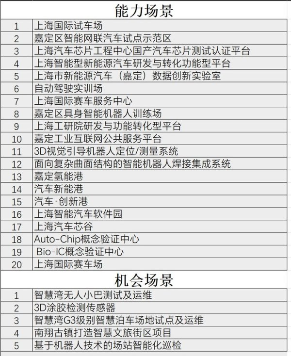 广禾配资 上海嘉定发布首批应用场景开展招商，涉及自动驾驶、具身智能等
