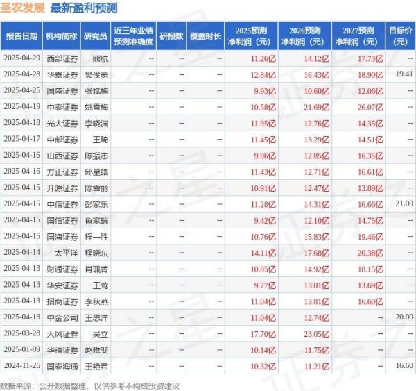 华丰金服 圣农发展：4月29日接受机构调研，包括知名基金经理孙文龙的多家机构参与