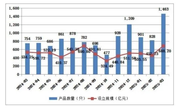 天牛宝 3月私募资管产品备案规模环比增加超50%