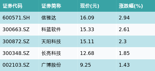 天牛宝配资 ETF最前线 | 建信上证50ETF(510800)下跌0.49%，跨境支付（CIPS）主题走弱，信雅达上涨2.94%