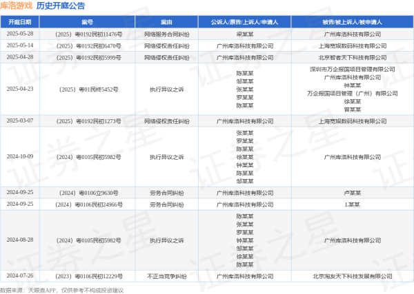 启远网  库洛游戏作为原告/上诉人的1起涉及网络侵权责任纠纷的诉讼将于2025年5月14日开庭