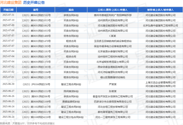 涵星配资 河北建设集团作为被告/被上诉人的1起涉及买卖合同纠纷的诉讼将于2025年5月14日开庭