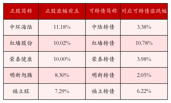 鼎茂策略 中证转债指数收涨0.6%，430只可转债收涨
