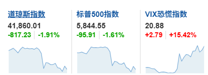 粤友配资 美股美债又崩了 股汇债三杀再现