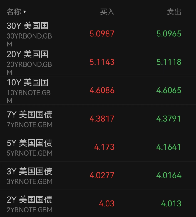 美股美债又崩了 股汇债三杀再现