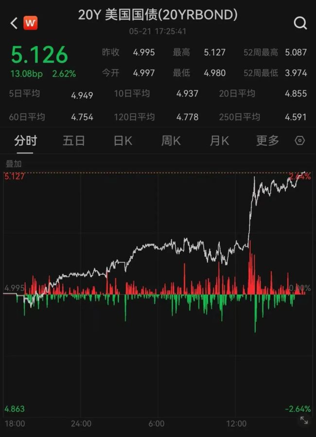 美股美债又崩了 股汇债三杀再现