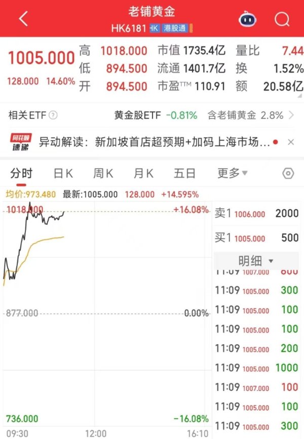 钻石配资 老铺黄金大涨近15％，股价突破1000港元