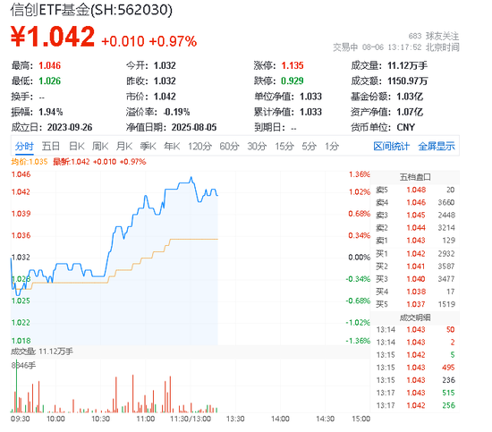 利赢汇 华为昇腾峰会召开！东方国信20CM涨停，IT服务概念股强势领涨，信创ETF基金（562030）盘中拉升1．2%
