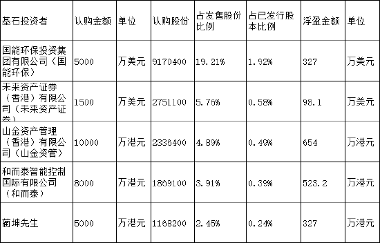 贝股通 天岳先进港股上市首日涨6.54%，基石投资者国能环保、未来资产、山金资管、和而泰、蔺坤合计浮盈4839万港元